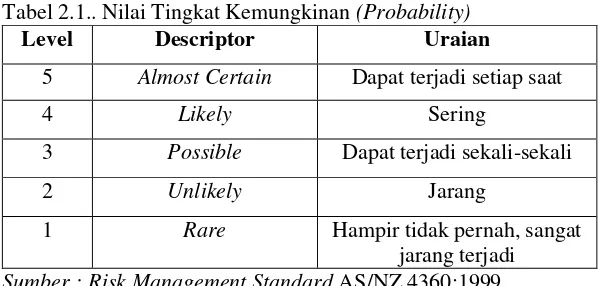 Tabel 2.1.. Nilai Tingkat Kemungkinan (Probability) 