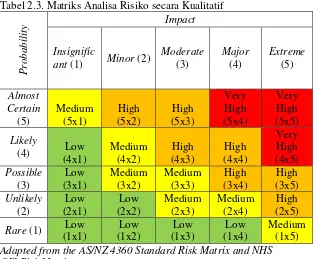 Tabel 2.3. Matriks Analisa Risiko secara Kualitatif 