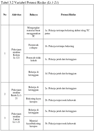 Tabel 3.2 Variabel Potensi Risiko (Lt.1-21) 
