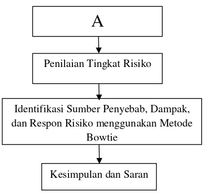 Gambar 3.4 Bagan Alir (flow chart) Penelitian