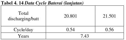 Tabel 4. 14 Data Cycle Baterai (lanjutan) 