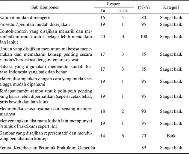 Tabel 4. Keterbacaan Petunjuk Praktikum Genetika 
