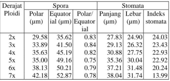 Tabel 2. Ukuran Spora dan Stomata pada berbagai derajat ploidi Adiantum raddianum