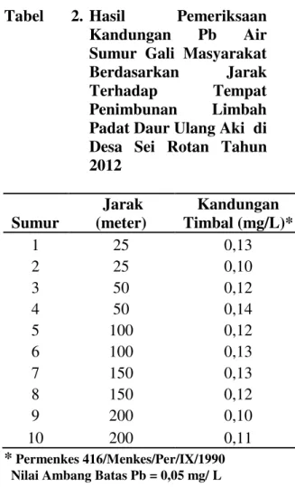 Tabel  2.  di  atas  dapat  dilihat  bahwa  semua  sampel  mengandung  Pb  dan  melebihi nilai baku mutu  (100%)  yang  telah  ditetapkan  oleh  Permenkes  No