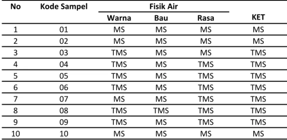 Tabel 4 Distribusi Parameter Fisik Air Sumur Gali Dusun Lassang-Lassang Desa Arungkeke Kec
