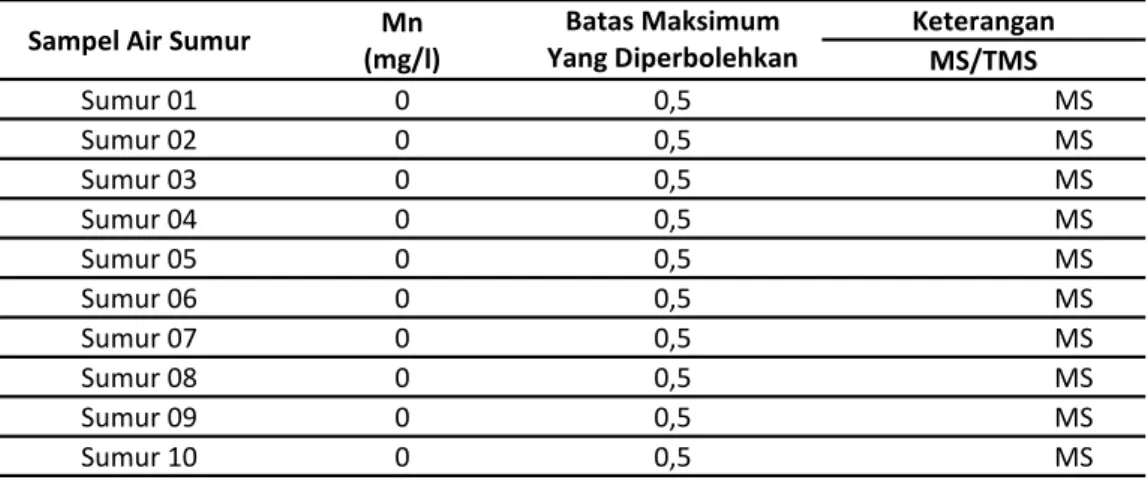 Tabel  6  Hasil  Pemeriksaan  Kualitas  Air    Berdasarkan  Pemeriksaan  Mn  Pada  Sampel  Air  Sumur  di  Dusun  Lassang-Lassang Desa Arungkeke Kecamatan Arungkeke Kabupaten Jeneponto 