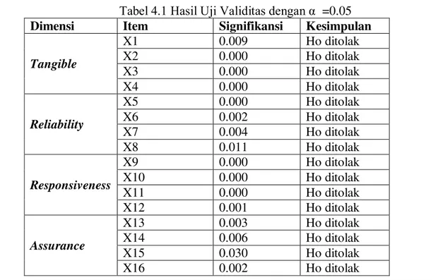 Tabel 4.1 Hasil Uji Validitas dengan α  =0.05  Dimensi  Item  Signifikansi  Kesimpulan 