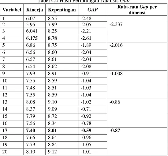Tabel 4.4 Hasil Perhitungan Analisis Gap 