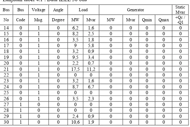 Tabel 4.2 : Data saluran IEEE 30 Bus 