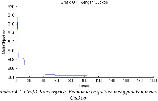 Gambar 4.1. Grafik Konvergensi  Economic Dispatach menggunakan metode 