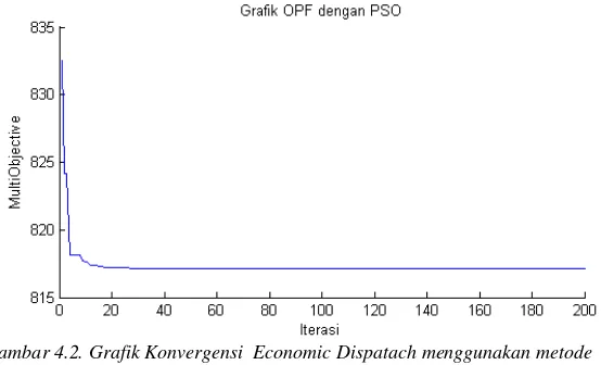 Gambar 4.2. Grafik Konvergensi  Economic Dispatach menggunakan metode PSO 