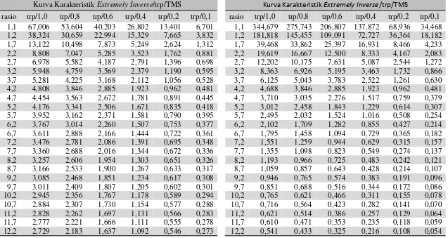 Tabel 3.2. Data Rasio dan Trip untuk Kurva Extremely Inverse 