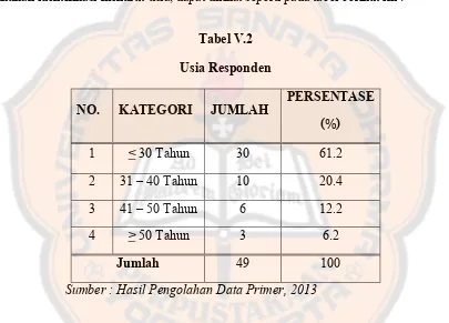 Tabel V.2Usia Responden