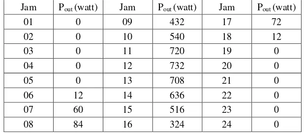 Tabel 3.3 Data Diesel 