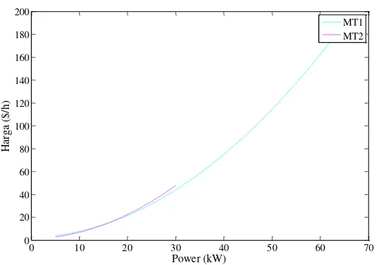 Gambar 3.4 Fungsi Biaya Mikro Turbin 