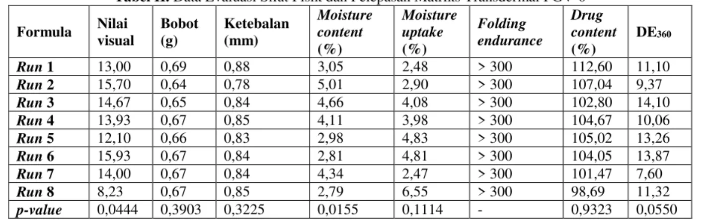 Tabel II. Data Evaluasi Sifat Fisik dan Pelepasan Matriks Transdermal PGV-0  Formula  Nilai  visual  Bobot (g)  Ketebalan (mm)  Moisture content  (%)  Moisture uptake (%)  Folding  endurance  Drug  content (%)  DE 360 Run 1  13,00  0,69  0,88  3,05  2,48  
