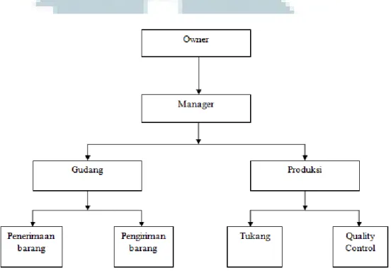 Gambar 3.1 Struktur organisasi pada IKA Furniture.