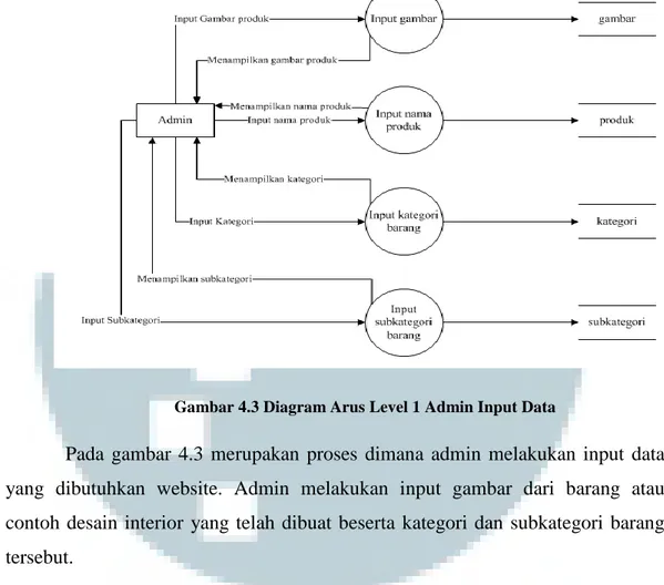 Gambar 4.3 Diagram Arus Level 1 Admin Input Data 