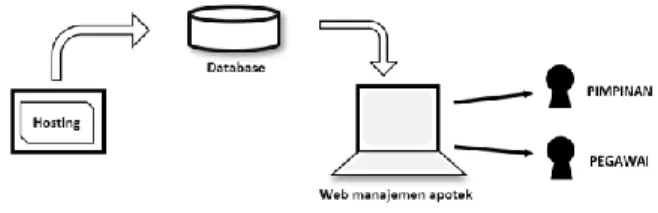 Gambar 2 merupakan sebuah rancangan model arsitektur sistem informasi manajemen apotek  berbasis website