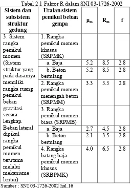 Tabel 2.1 Faktor R dalam SNI 03-1726-2002 