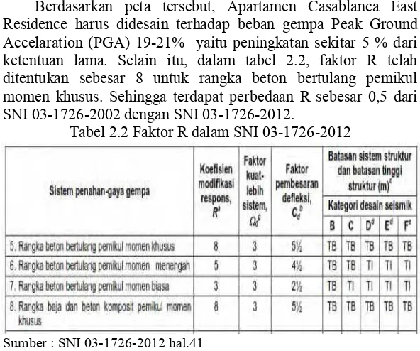 Tabel 2.2 Faktor R dalam SNI 03-1726-2012 