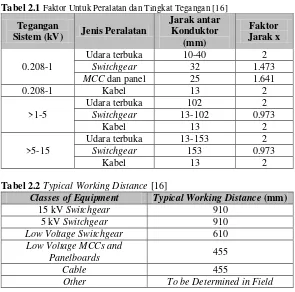 Tabel 2.1 Faktor Untuk Peralatan dan Tingkat Tegangan [16] 