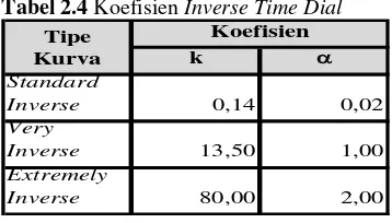 Tabel 2.4 Koefisien Inverse Time Dial   