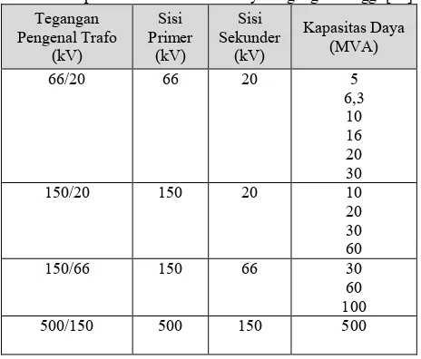 Tabel 2.1 Kapasitas Transformator Daya Tegangan Tinggi [11] 