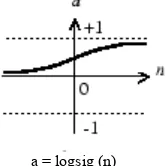 Gambar 2.5 Fungsi aktivasi sigmoid logistic 