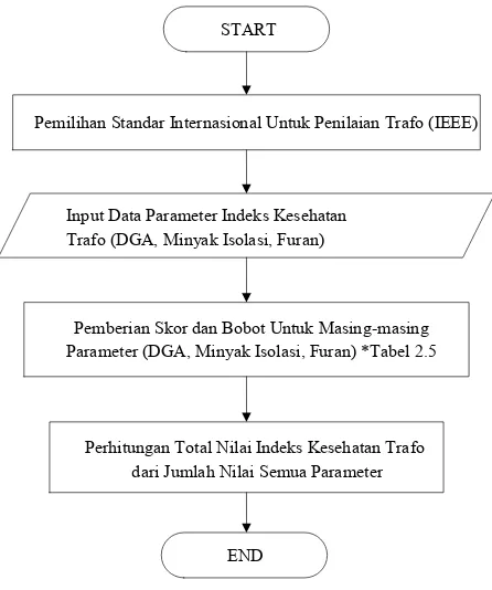 Gambar 3.2 Tahap-tahap Proses Penilaian Indeks Kesehatan Trafo  