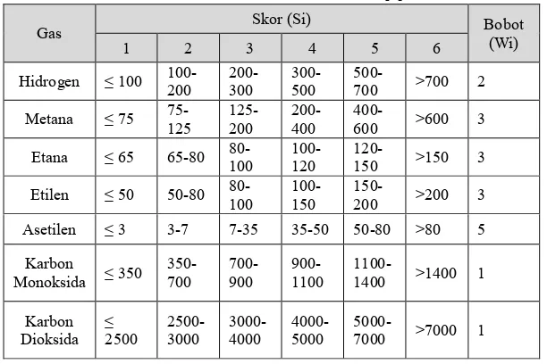 Tabel 3.4 Konsentrasi Gas Terlarut Untuk Penilaian DGA [6] 