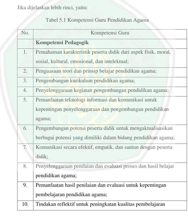 Tabel 5.1 Kompetensi Guru Pendidikan Agama 