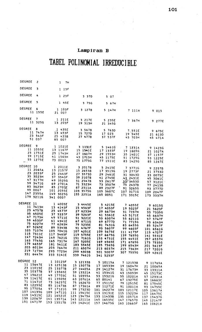 TABEL  POLINOMIAL  IRREDUCIBLE 