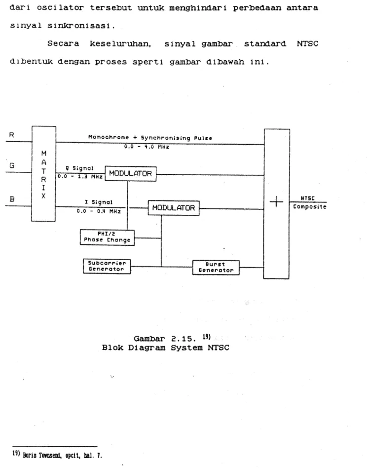 Gambar  2. 15.  19)  Blok  Diagram  System  NTSC 