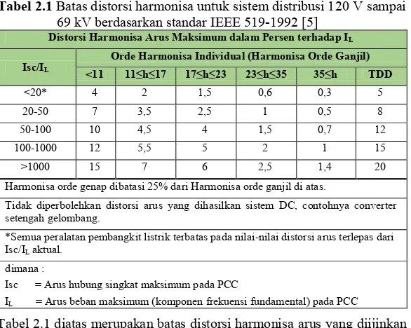 Tabel 2.1 diatas merupakan batas distorsi harmonisa arus yang diijinkan sesuai dengan standar IEEE 519-1992