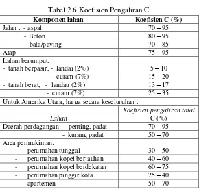 Tabel 2.6 Koefisien Pengaliran C 