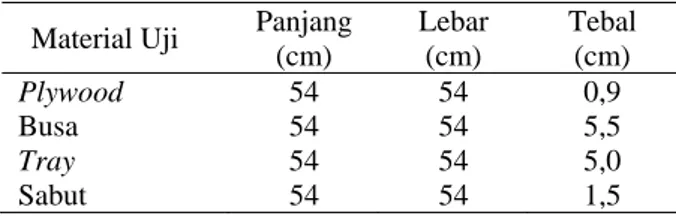 Tabel 1. Ukuran Panjang, Lebar, Tebal Material Uji  Material Uji  Panjang 