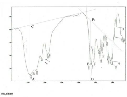 Gambar 6.  Metode base line untuk spektra kitin (keterangan: panjang DF 2 = 8,5 cm; panjang DE= 