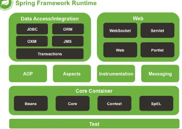 Figure 2.1. Overview of the Spring Framework