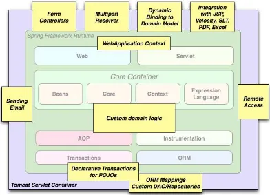 Figure 2.2. Typical full-fledged Spring web application