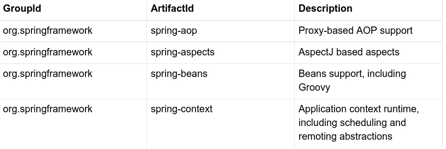 Table 2.1. Spring Framework Artifacts