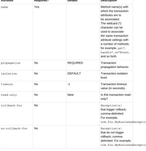 Table 17.1. <tx:method/> settings