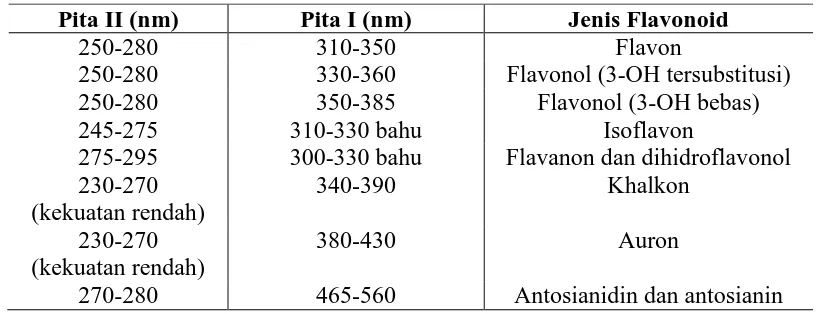 Tabel 2.2 Rentangan Serapan Spektrum UV-Visible golongan Flavonoida 