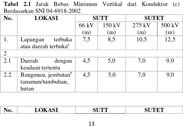 Tabel 2.1 Jarak Bebas Minimum Vertikal dari Konduktor (c) 