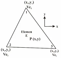 Gambar 3.2 Sebuah Elemen Segitiga Pada Suatu Domain 