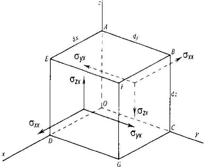 Gambar 2.2 Jenis-jenis Gelombang; a. Gelombang P ; b. Gelombang S ; c. Gelombang Rayleigh ; d