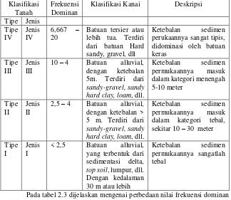 Tabel 2.3 Klasifikasi Tanah Berdasarkan Nilai Frekuensi Dominan Mikrotremor oleh Kanai (Arifin, et