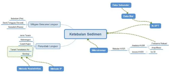 Gambar 3.3 Road Map Penelitian 