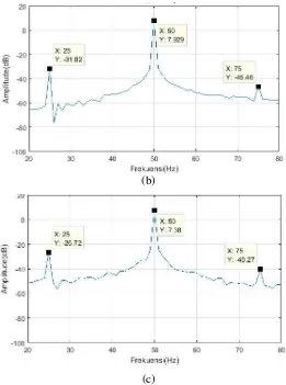 Gambar 4.3 Spektrum frekuensi pada motor dengan frekuensi resolusi 1 hz pada pembebanan 0%, (a) kondisi  normal,  (b) kondisi eksentrisitas 0,1 mm,  (c) kondisi eksentrisitas 0,2 mm  