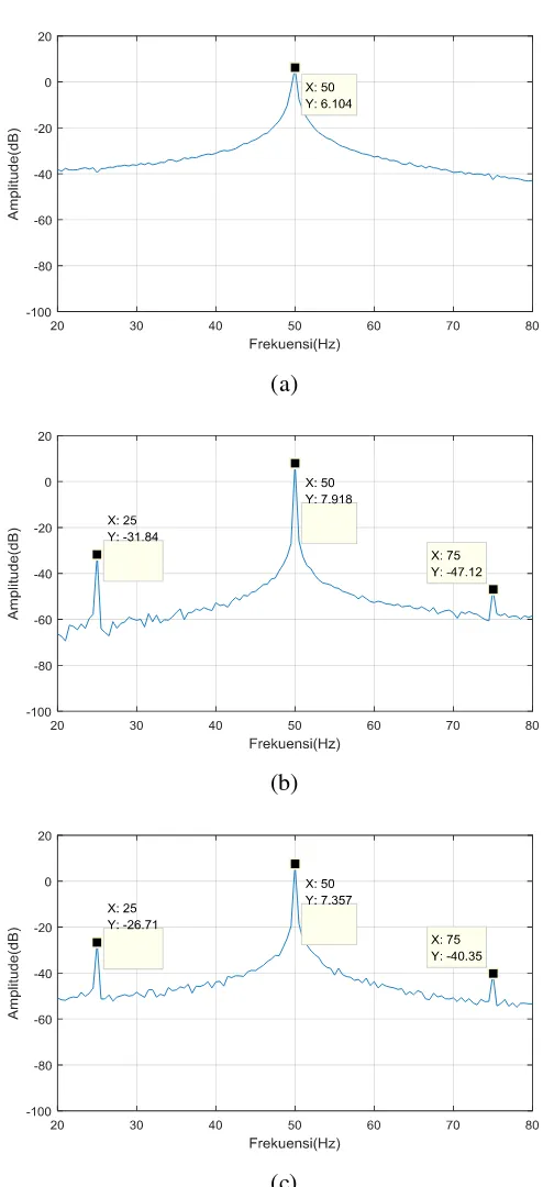 Gambar 4.4 Spektrum frekuensi pada motor dengan frekuensi resolusi 0,5 hz pada pembebanan 0%, (a) kondisi  normal,  (b) kondisi eksentrisitas 0,1 mm,  (c) kondisi eksentrisitas 0,2 mm  